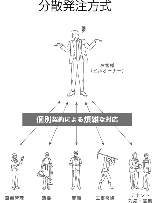 分散発注方式