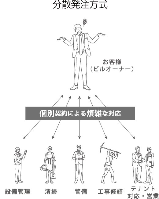 分散発注方式