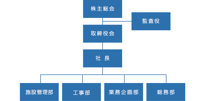 組織図